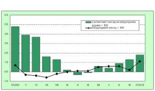 Движението на цените през последната една година и сравнението им с предходните месеци.