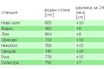 Нивото на Дунав е най-високо за юли от 20 години