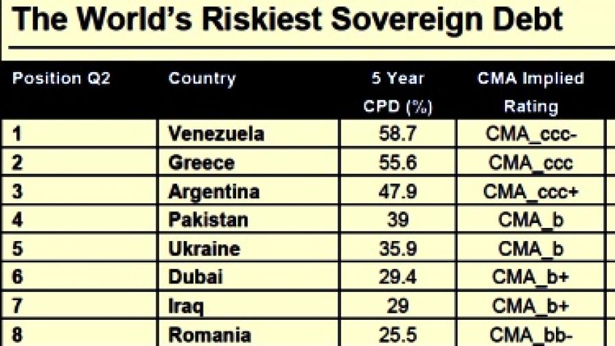 България влезе в топ 10 на най-рисковите ДЦК в света