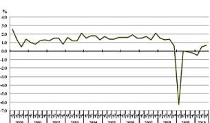 Темп на прираст на БВП спрямо предходното тримесечие<br />
за периода 2000-2010 г.