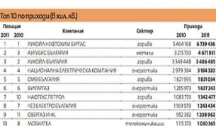 "Лукойл Нефтохим Бургас" отново е най-силната компания