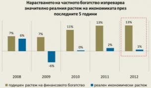 Финансовото богатство на българите нараства с 13% за година