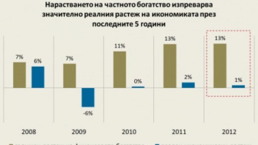 Финансовото богатство на българите нараства с 13% за година